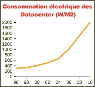 La consommation d'�nergie des datacenters