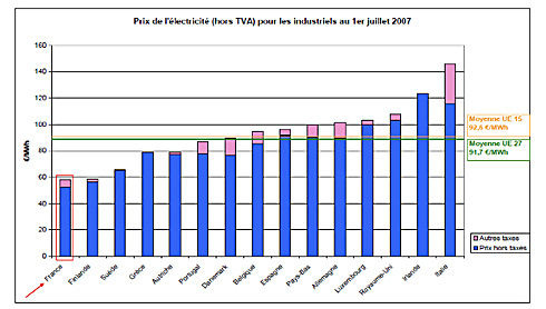 L'�volution des tarifs de l'�l�ctricit� pour les entreprises